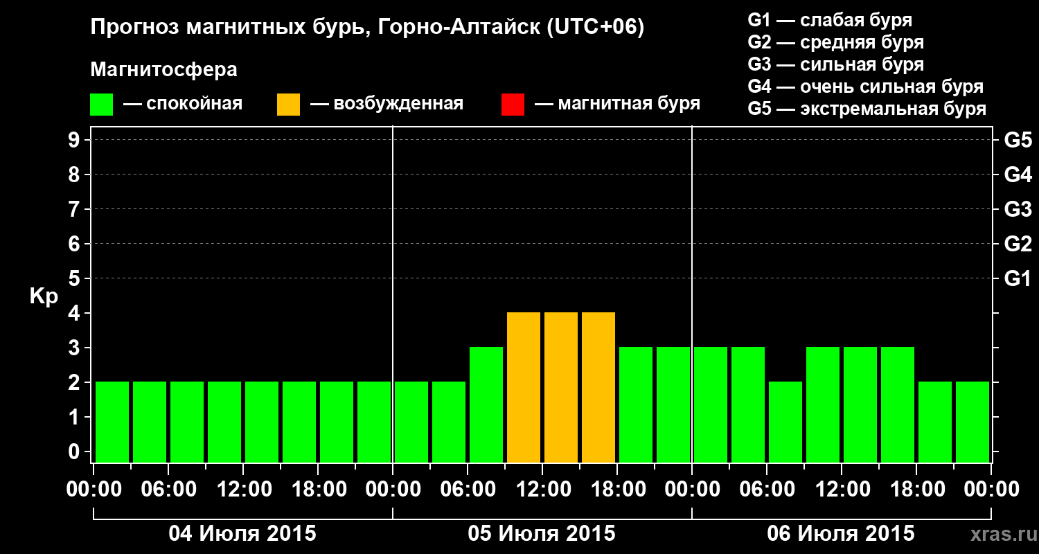 Прогноз геомагнитного индекса&nbsp;Kp