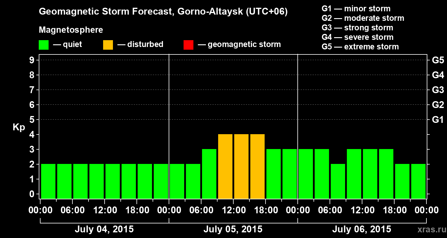 Forecast of the geomagnetic index&nbsp;Kp