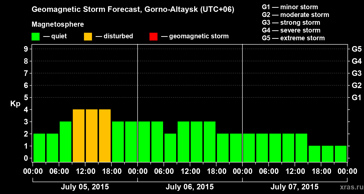 Forecast of the geomagnetic index&nbsp;Kp