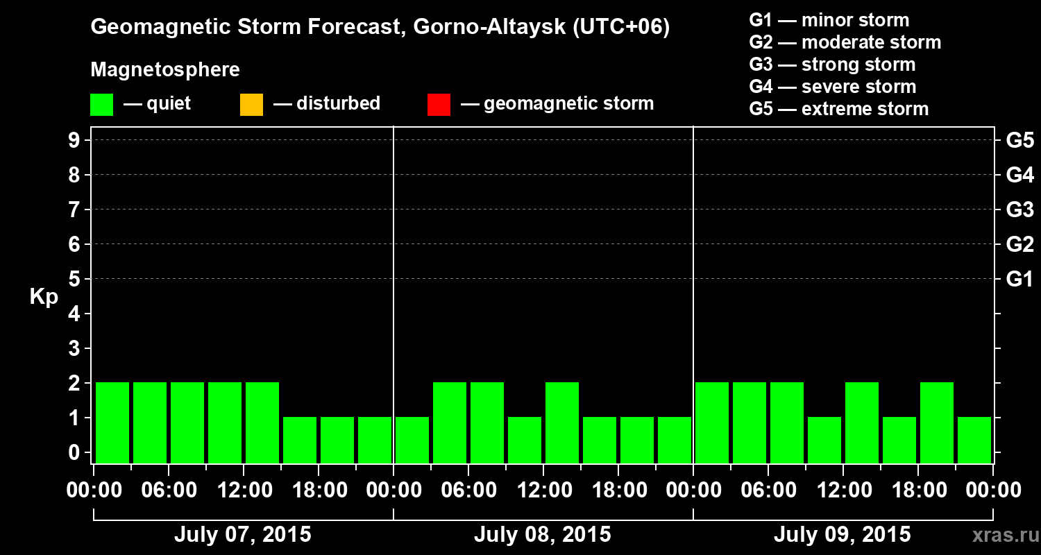 Forecast of the geomagnetic index&nbsp;Kp