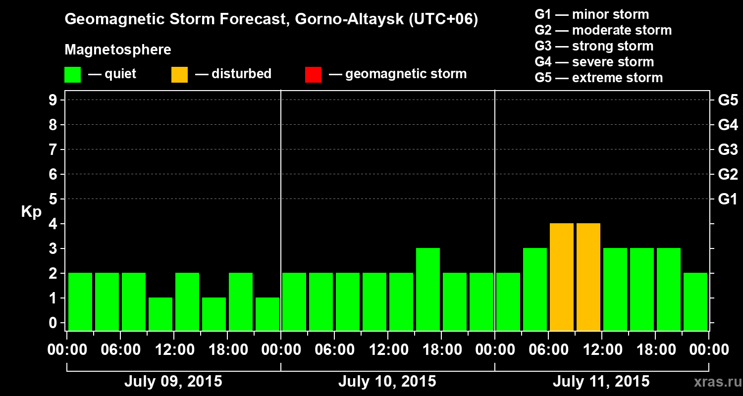 Forecast of the geomagnetic index&nbsp;Kp