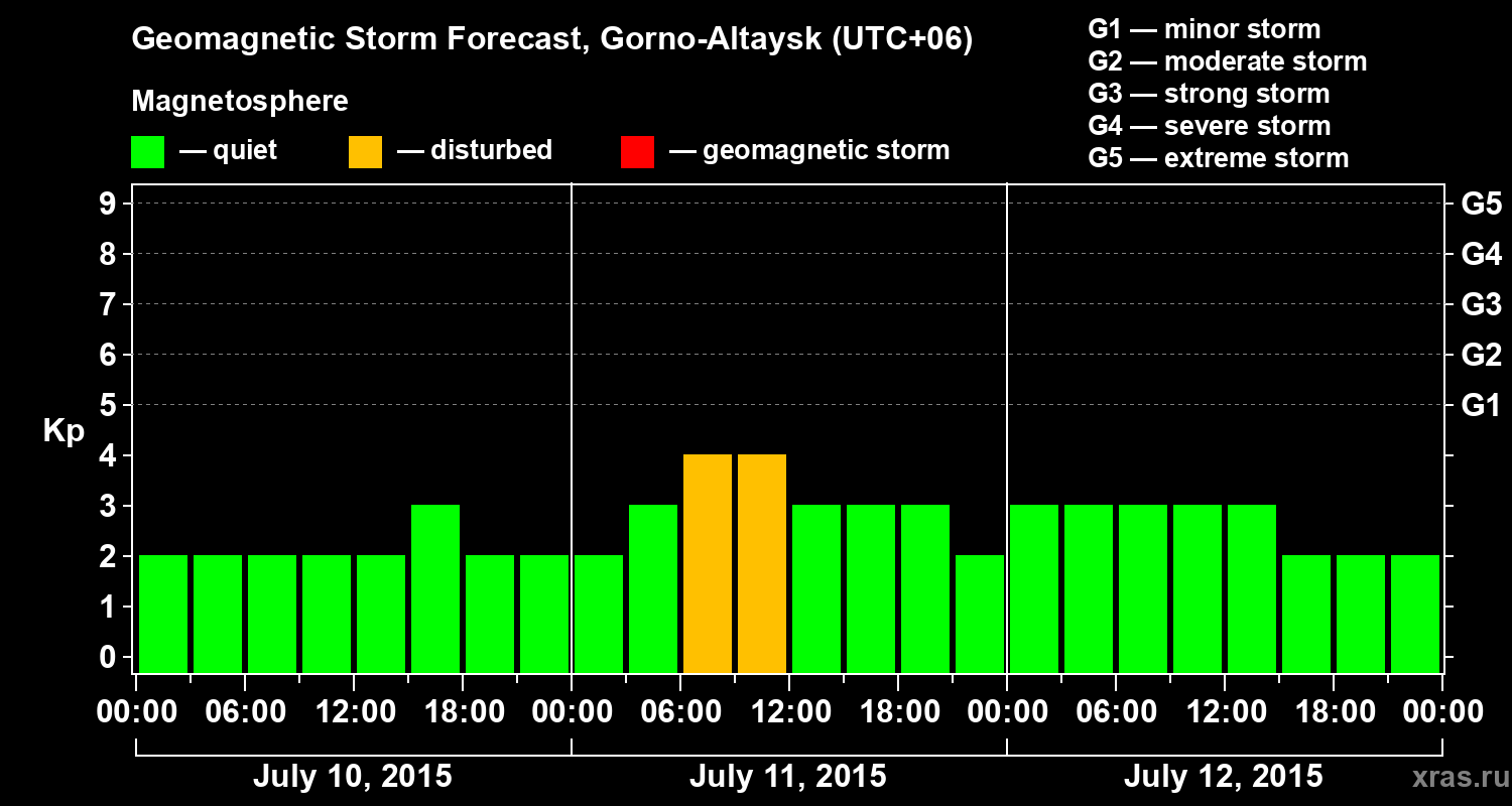 Forecast of the geomagnetic index&nbsp;Kp