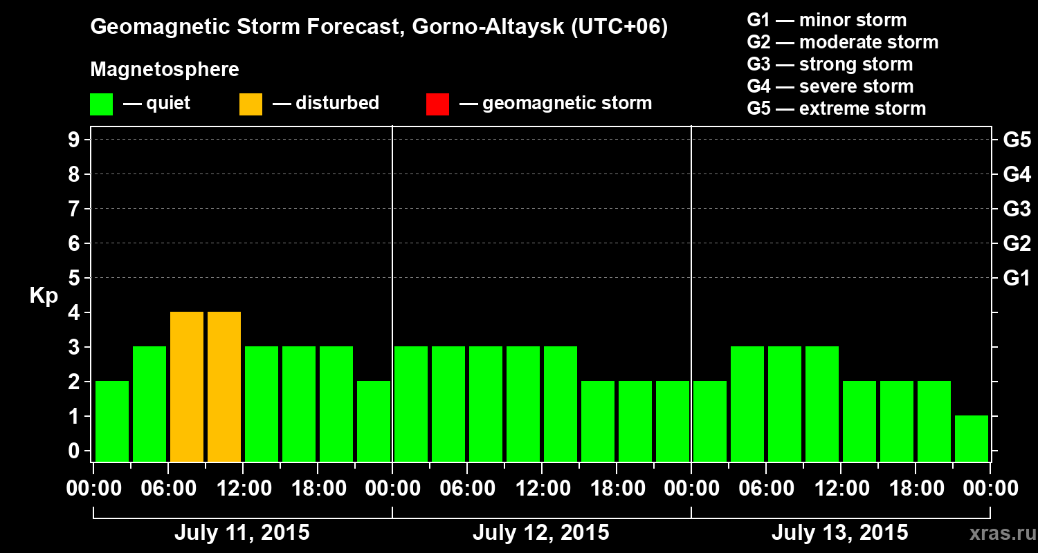 Forecast of the geomagnetic index&nbsp;Kp