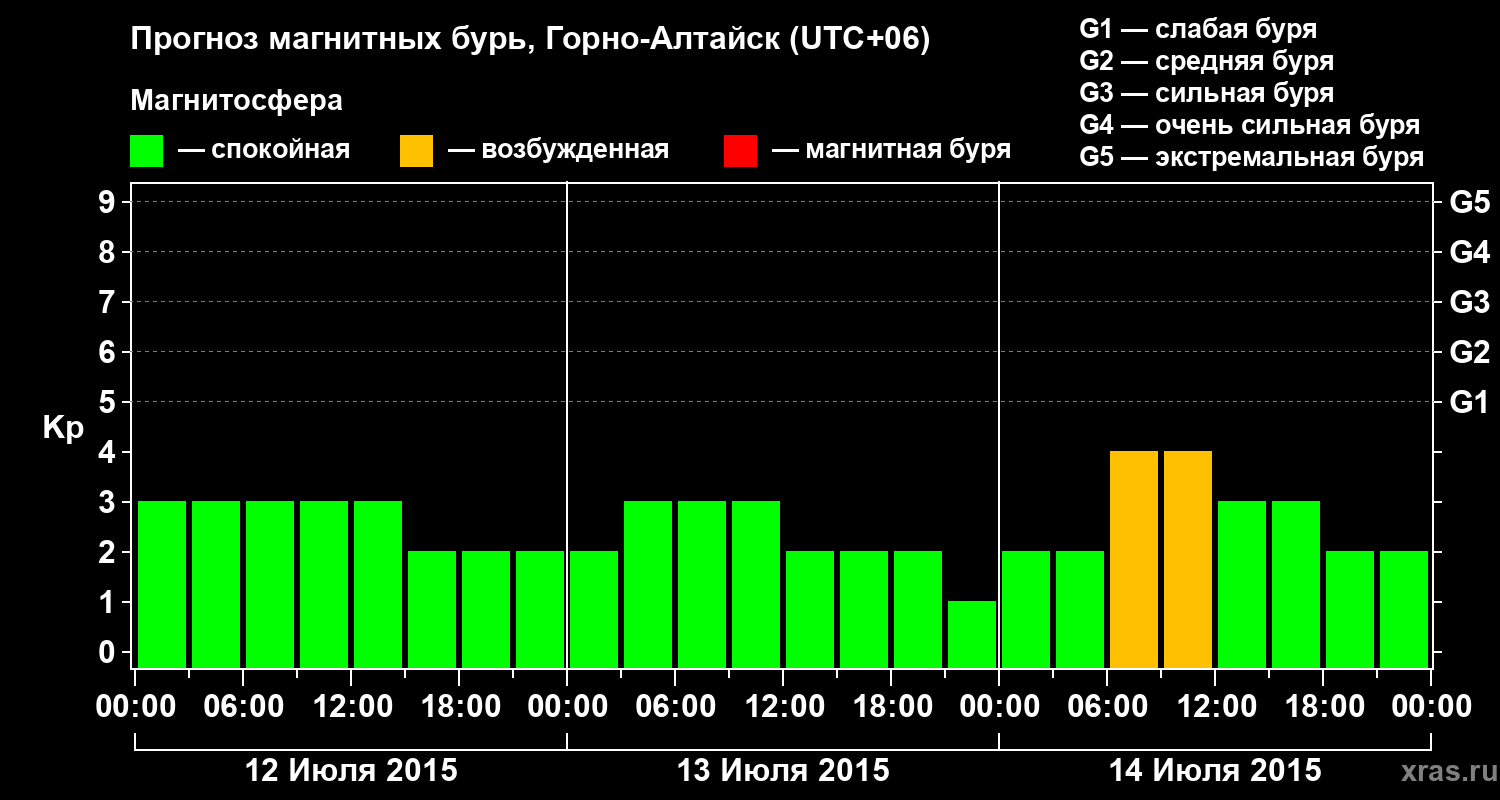 Прогноз геомагнитного индекса&nbsp;Kp