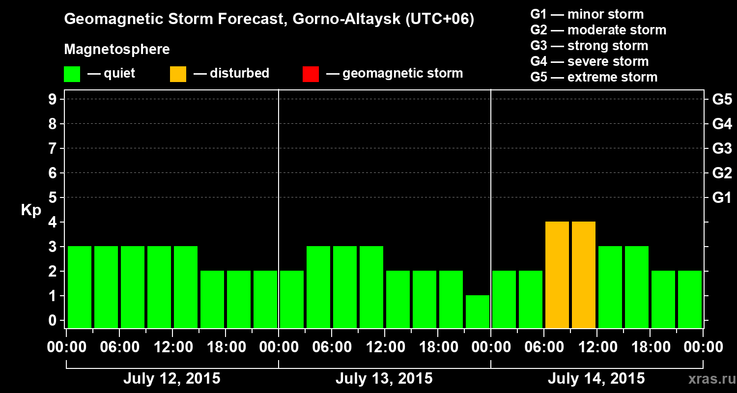 Forecast of the geomagnetic index&nbsp;Kp