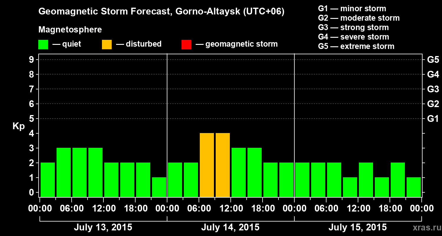 Forecast of the geomagnetic index&nbsp;Kp