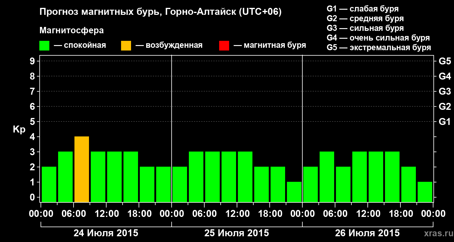 Прогноз геомагнитного индекса&nbsp;Kp