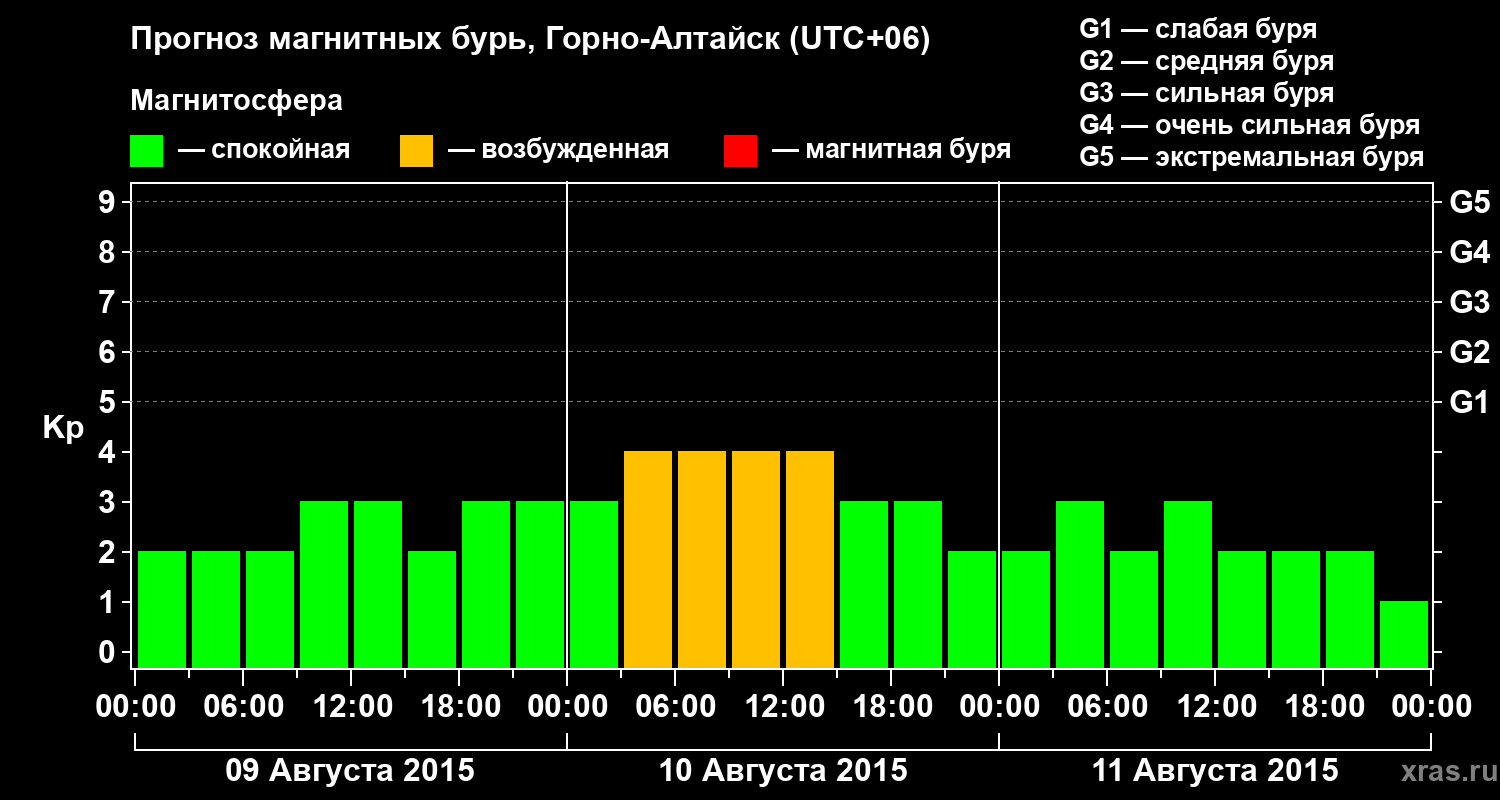 Прогноз геомагнитного индекса&nbsp;Kp
