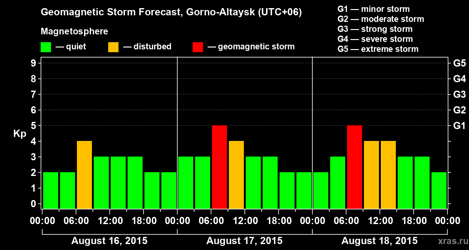 Forecast of the geomagnetic index&nbsp;Kp