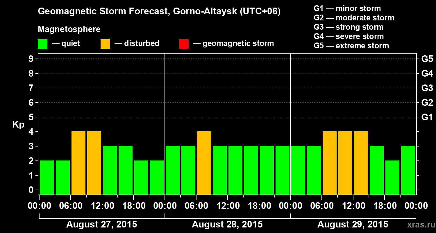 Forecast of the geomagnetic index&nbsp;Kp
