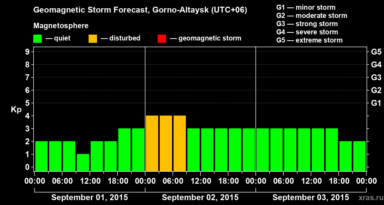 Forecast of the geomagnetic index&nbsp;Kp