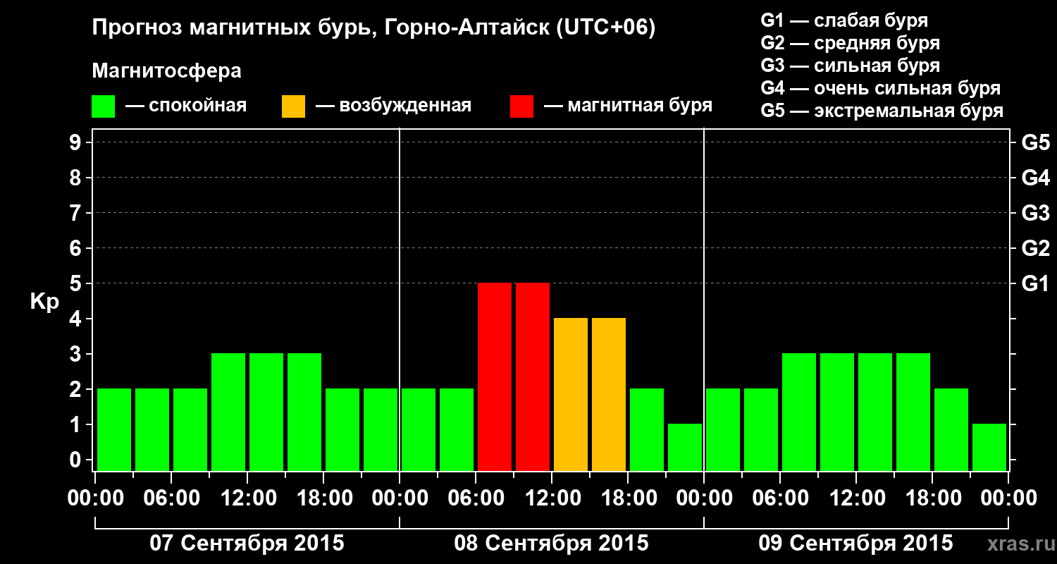 Прогноз геомагнитного индекса&nbsp;Kp