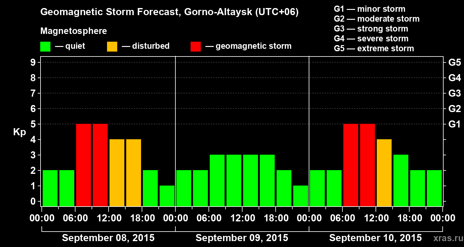 Forecast of the geomagnetic index&nbsp;Kp