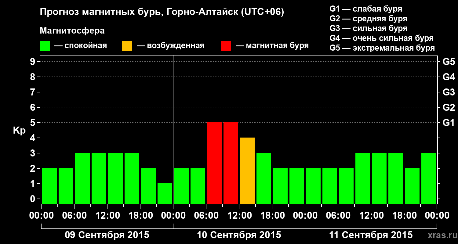 Прогноз геомагнитного индекса&nbsp;Kp