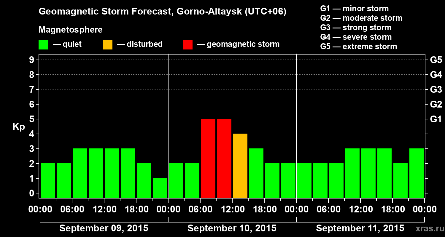 Forecast of the geomagnetic index&nbsp;Kp
