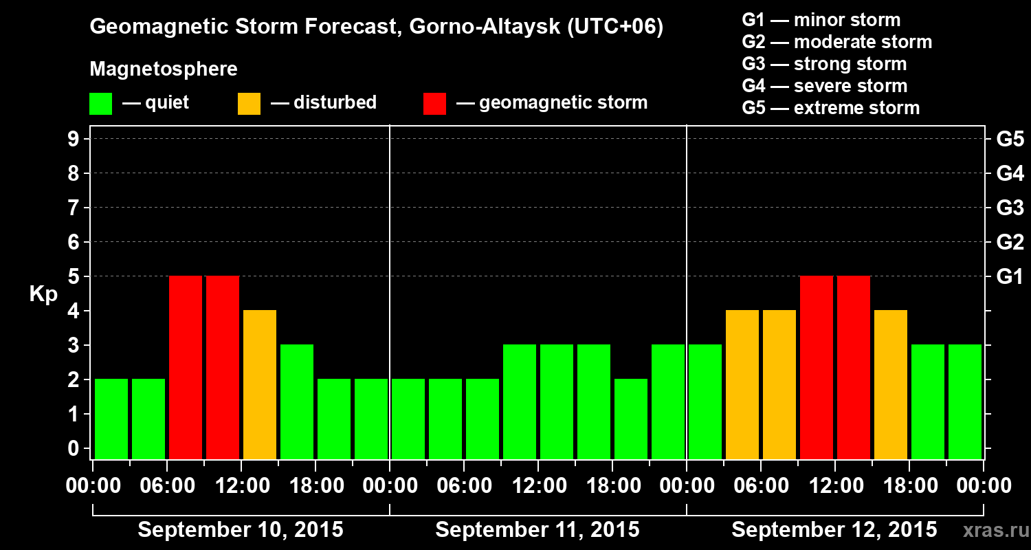 Forecast of the geomagnetic index&nbsp;Kp