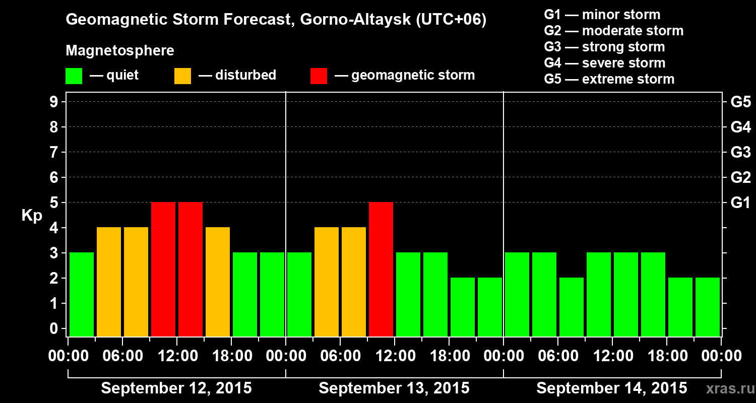 Forecast of the geomagnetic index&nbsp;Kp