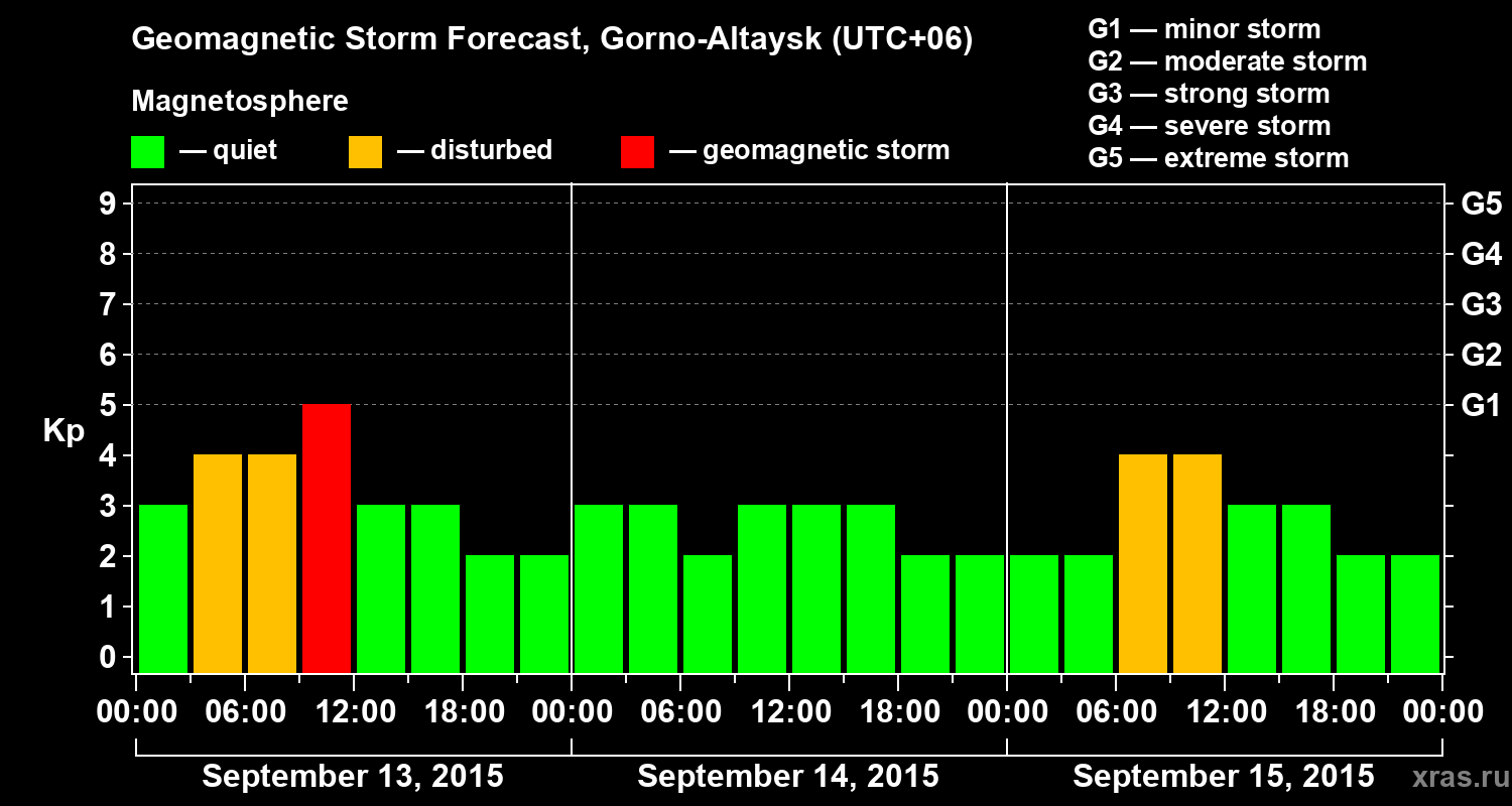 Forecast of the geomagnetic index&nbsp;Kp