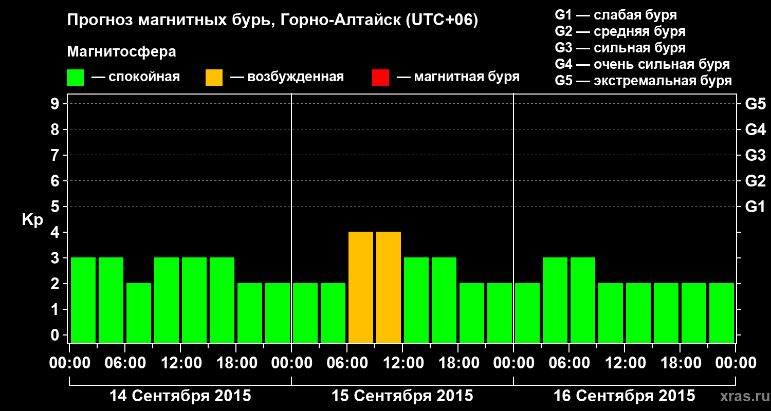 Прогноз геомагнитного индекса&nbsp;Kp