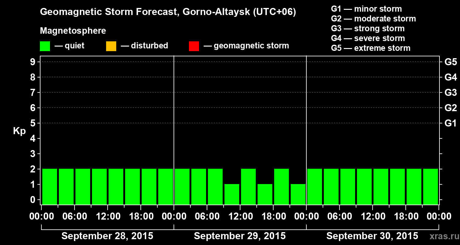 Forecast of the geomagnetic index&nbsp;Kp