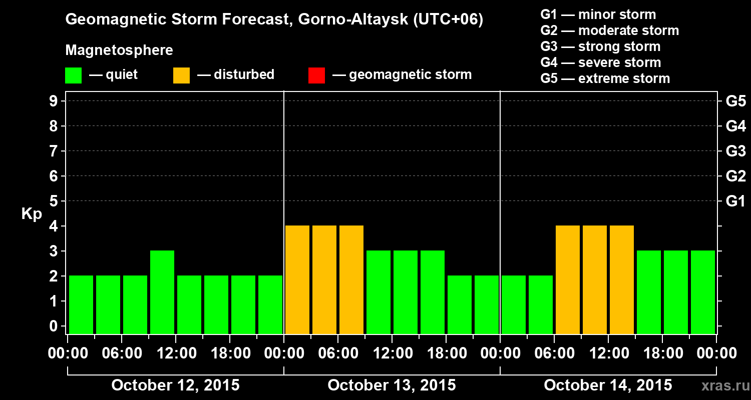 Forecast of the geomagnetic index&nbsp;Kp