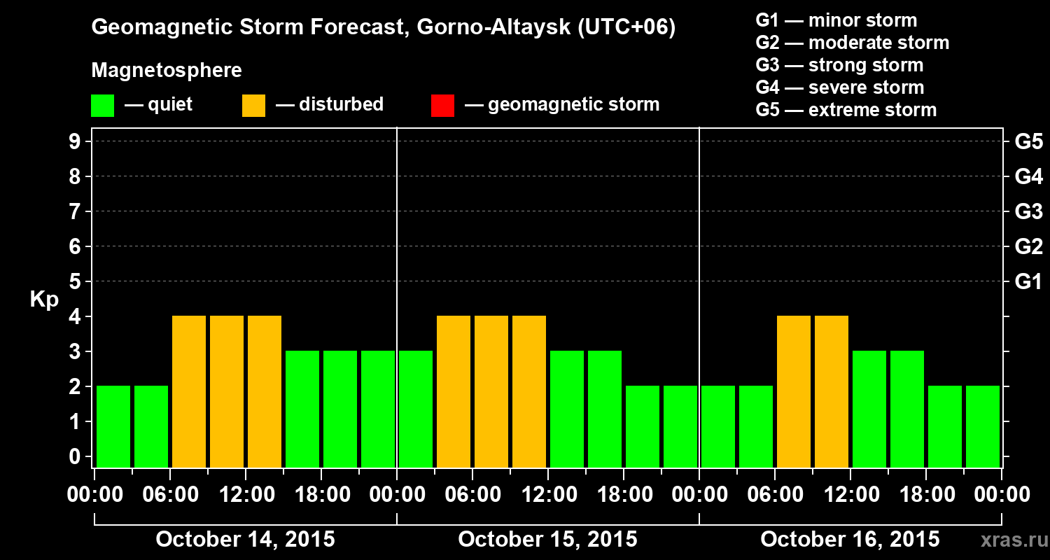 Forecast of the geomagnetic index&nbsp;Kp
