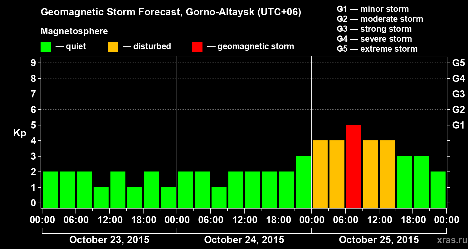Forecast of the geomagnetic index&nbsp;Kp