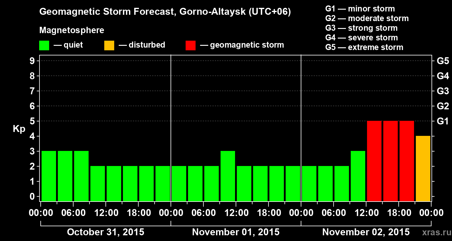 Forecast of the geomagnetic index&nbsp;Kp