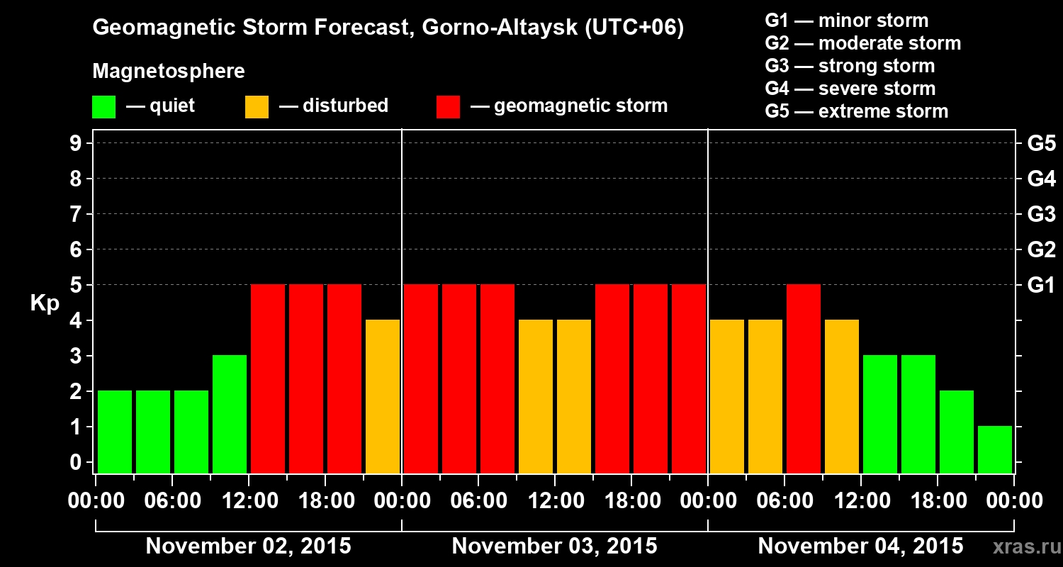Forecast of the geomagnetic index&nbsp;Kp