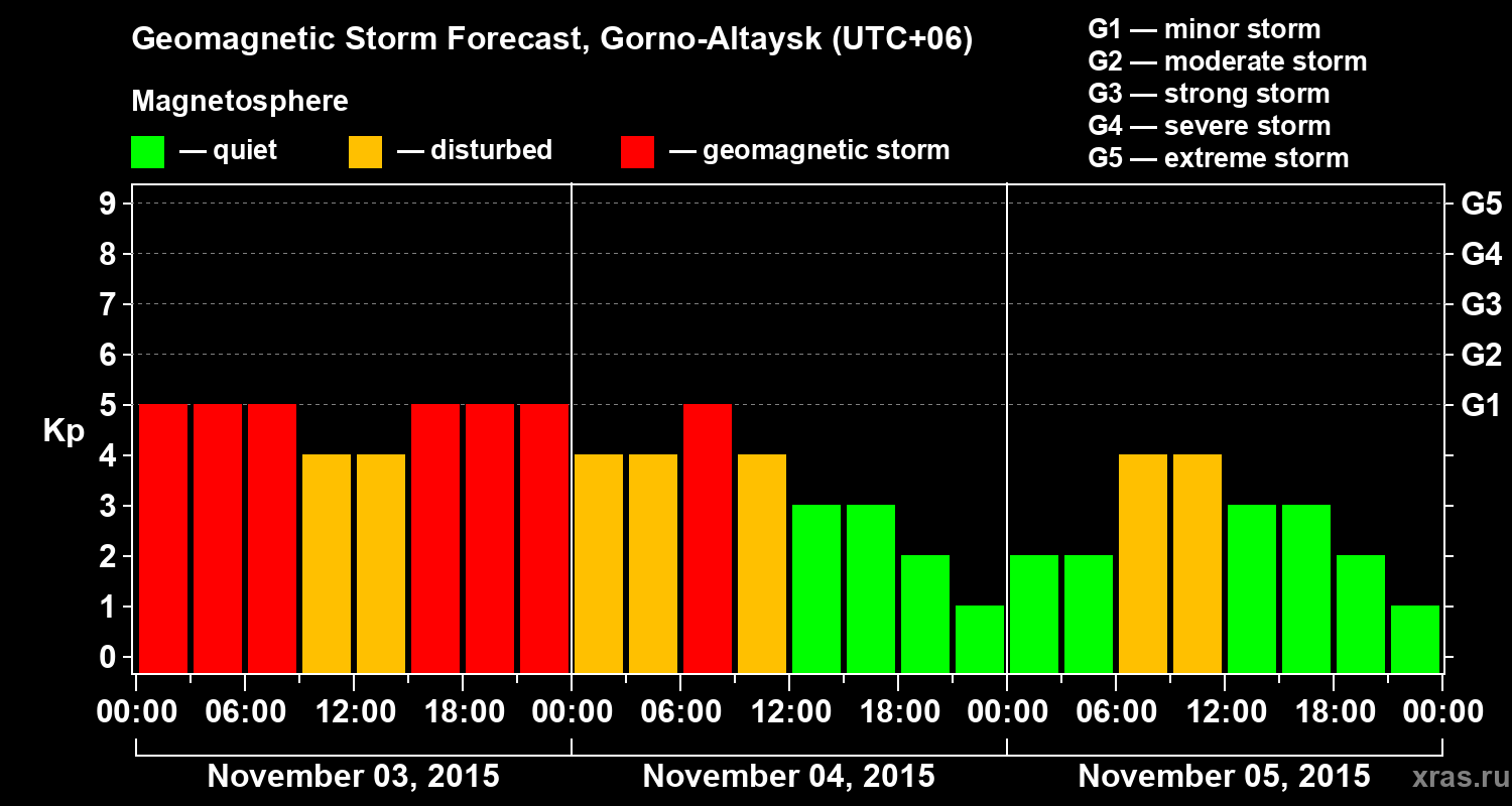 Forecast of the geomagnetic index&nbsp;Kp