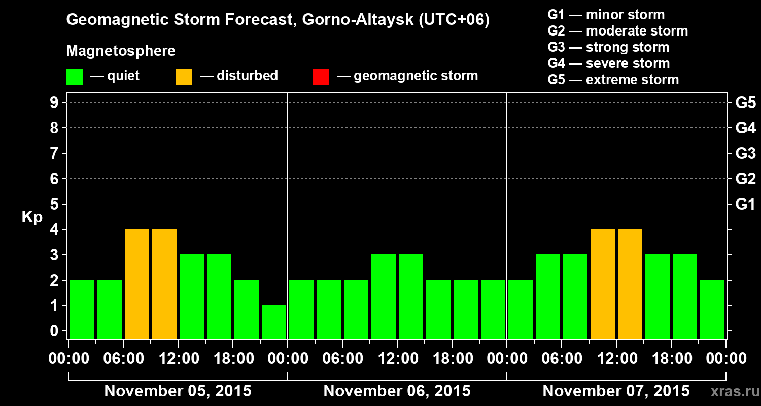 Forecast of the geomagnetic index&nbsp;Kp