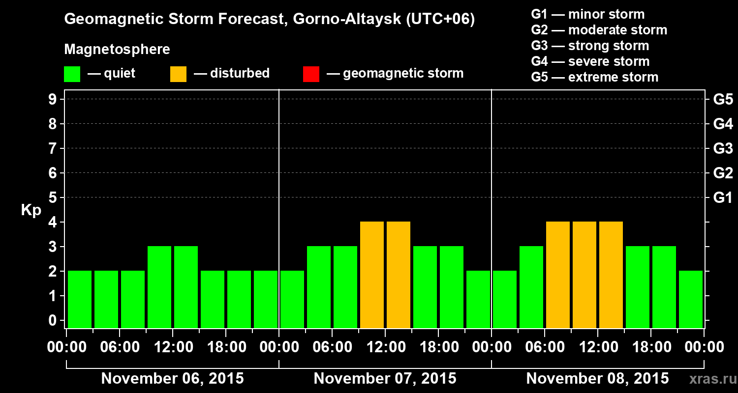 Forecast of the geomagnetic index&nbsp;Kp