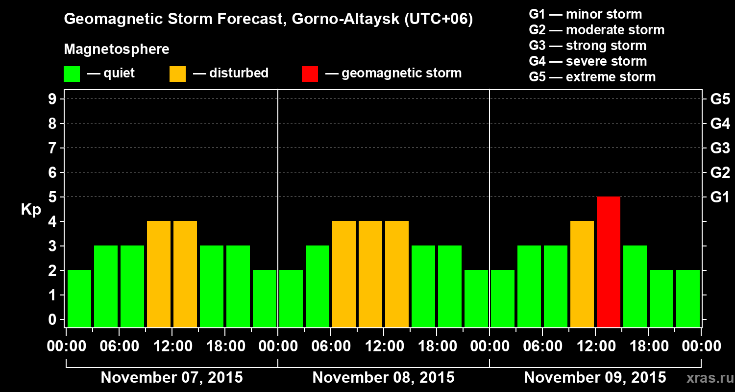 Forecast of the geomagnetic index&nbsp;Kp
