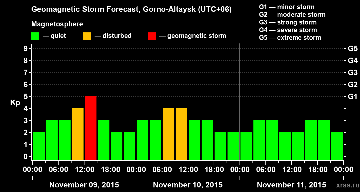 Forecast of the geomagnetic index&nbsp;Kp