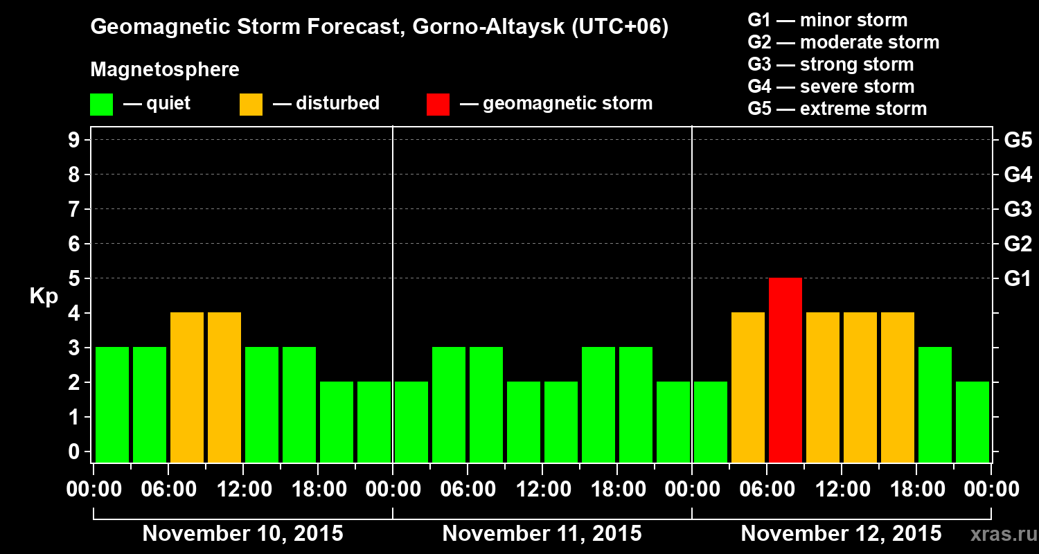 Forecast of the geomagnetic index&nbsp;Kp