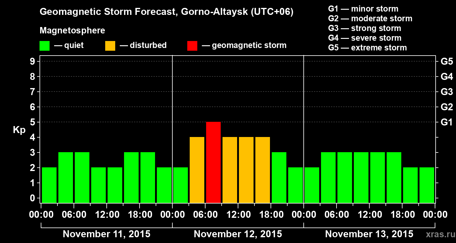 Forecast of the geomagnetic index&nbsp;Kp