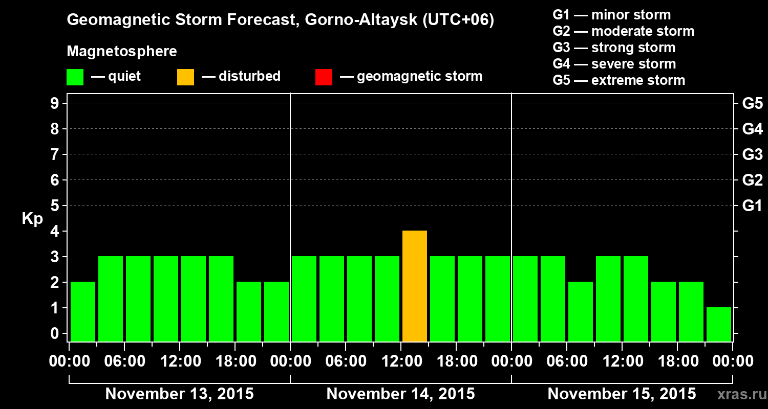 Forecast of the geomagnetic index&nbsp;Kp