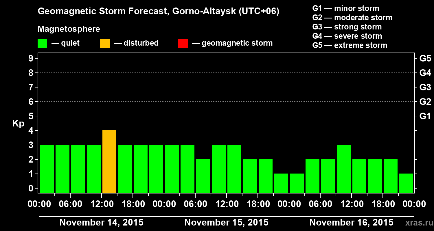 Forecast of the geomagnetic index&nbsp;Kp