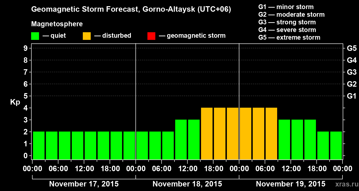 Forecast of the geomagnetic index&nbsp;Kp