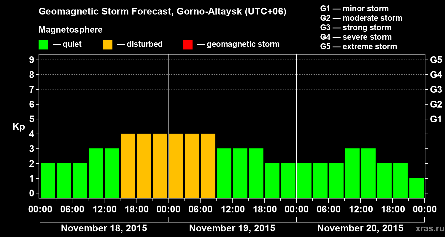 Forecast of the geomagnetic index&nbsp;Kp