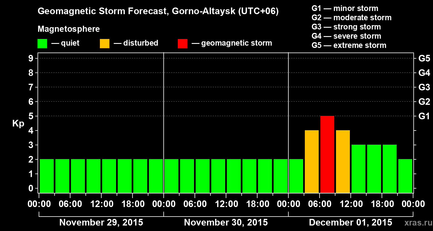 Forecast of the geomagnetic index&nbsp;Kp
