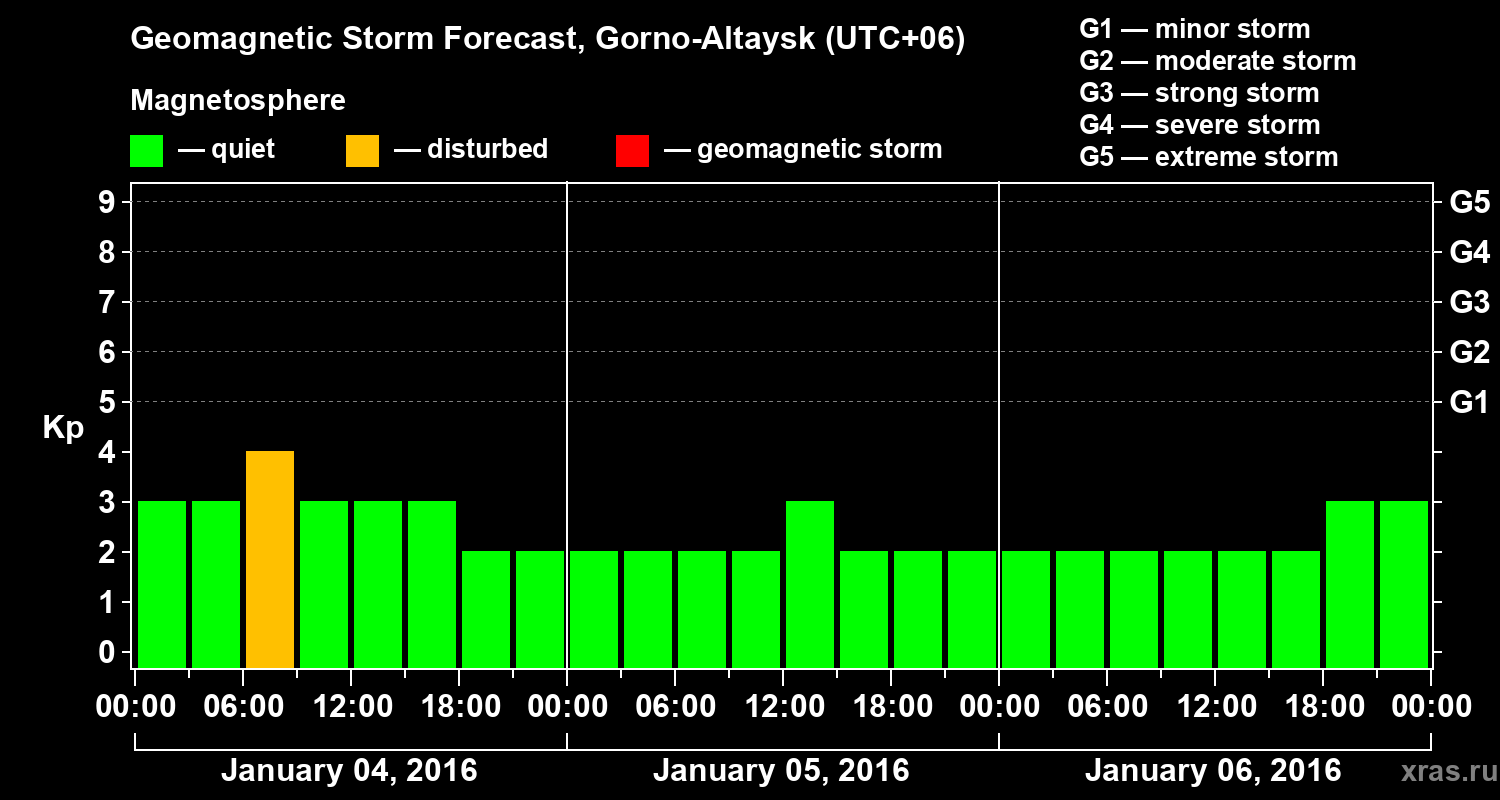 Forecast of the geomagnetic index&nbsp;Kp