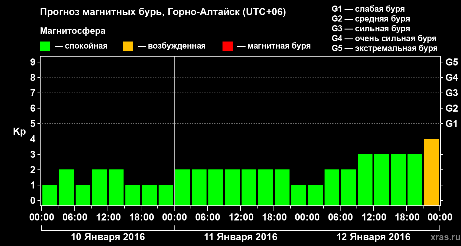 Прогноз геомагнитного индекса&nbsp;Kp