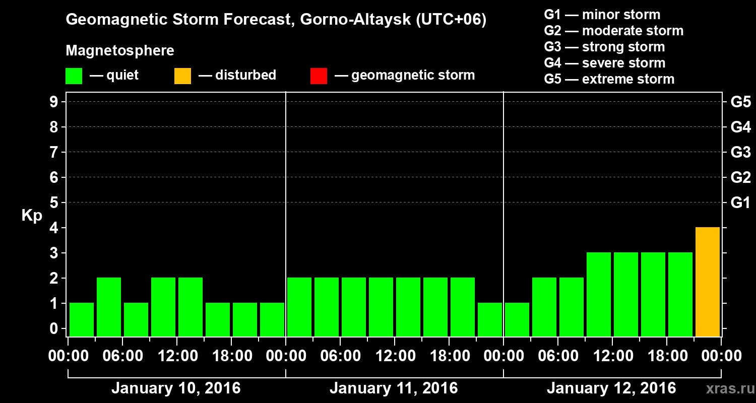 Forecast of the geomagnetic index&nbsp;Kp