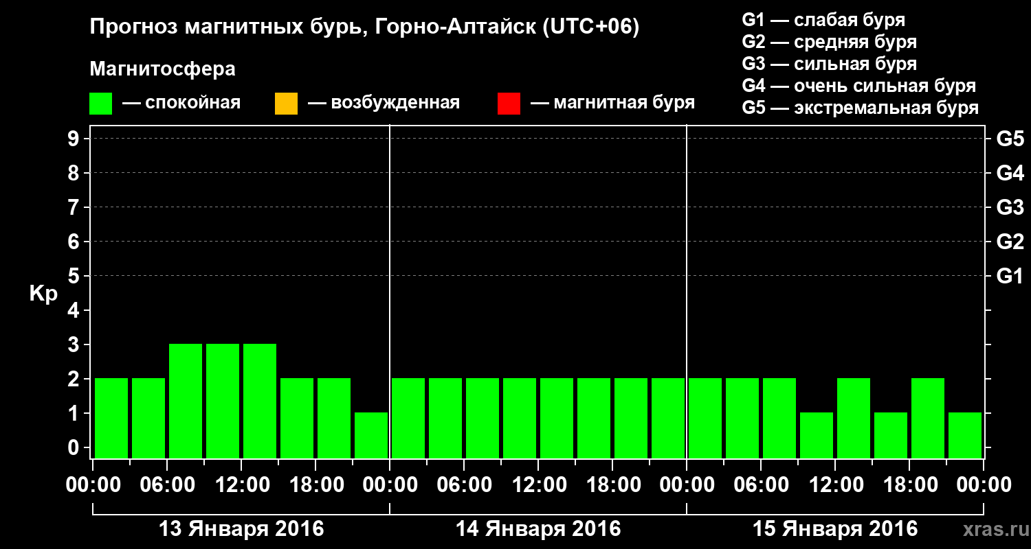 Прогноз геомагнитного индекса&nbsp;Kp