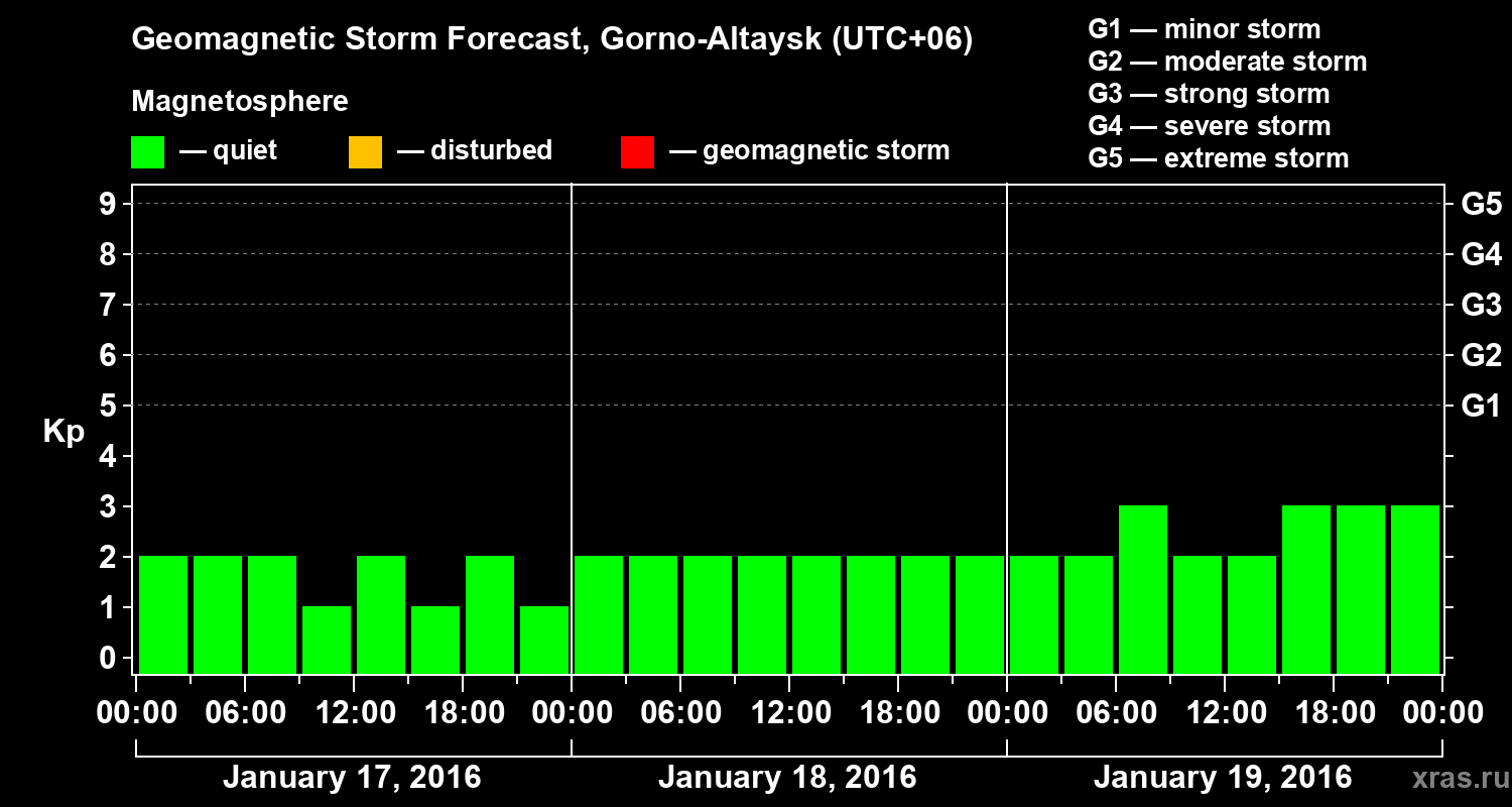 Forecast of the geomagnetic index&nbsp;Kp