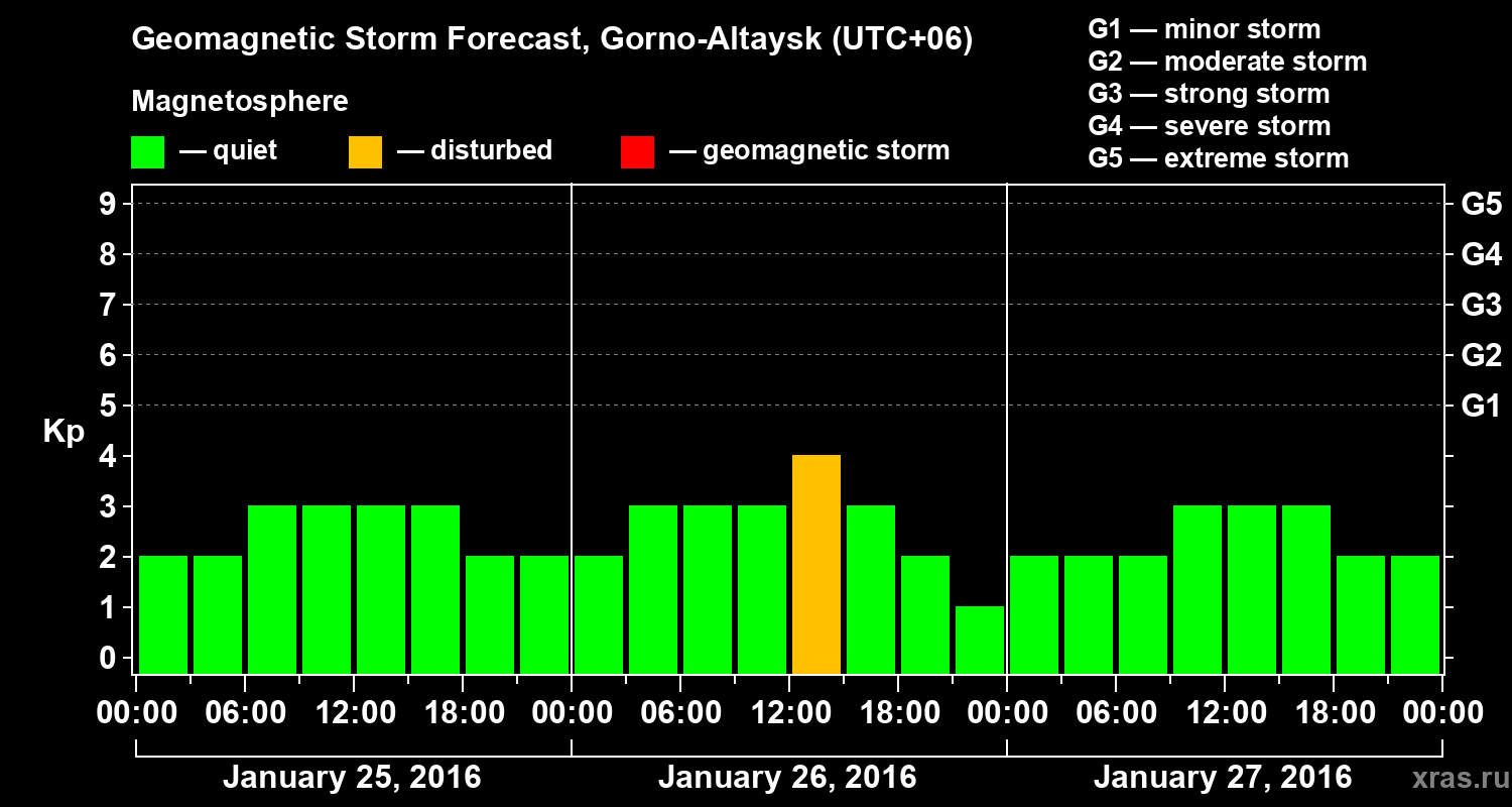 Forecast of the geomagnetic index&nbsp;Kp