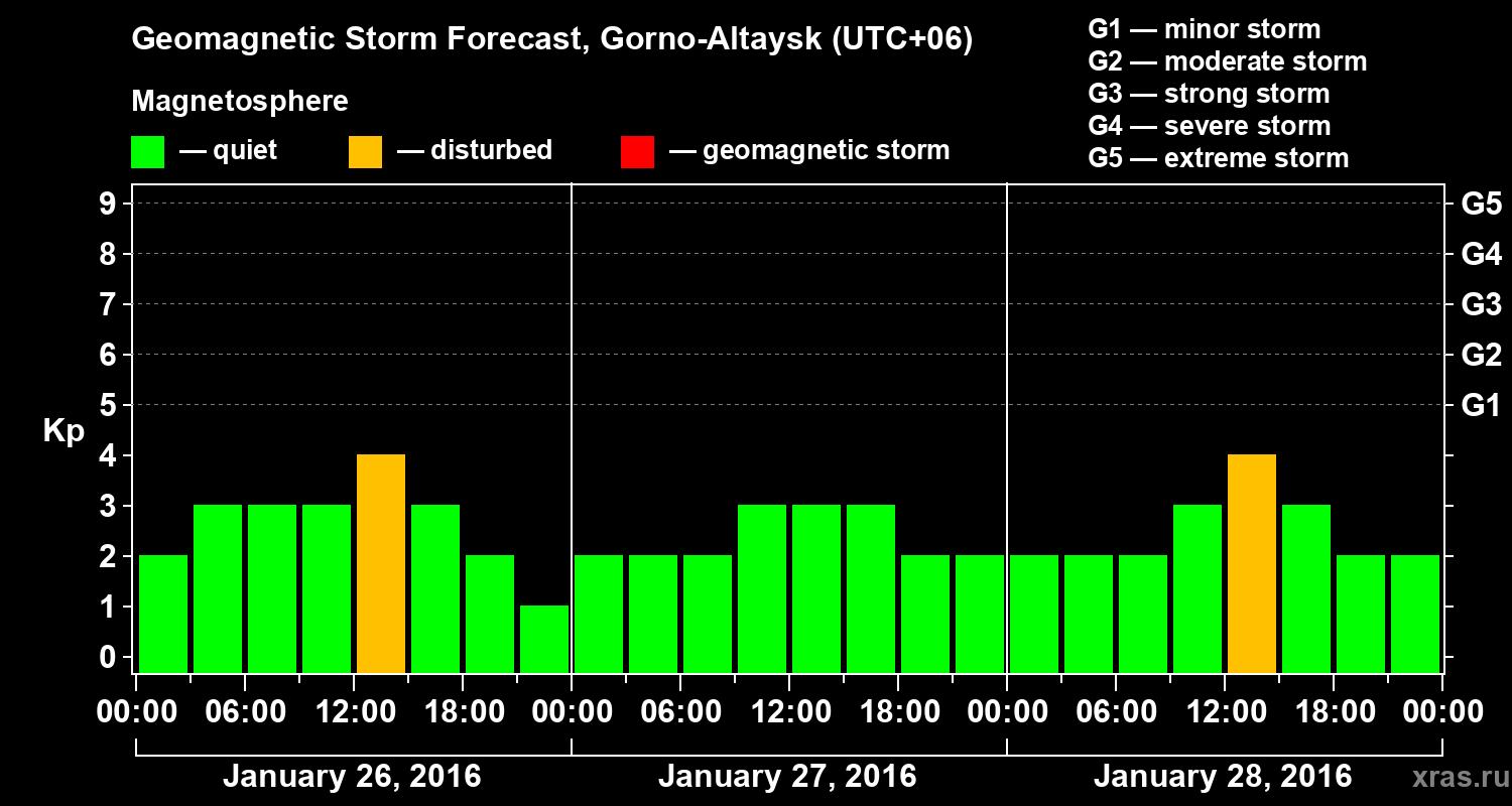 Forecast of the geomagnetic index&nbsp;Kp