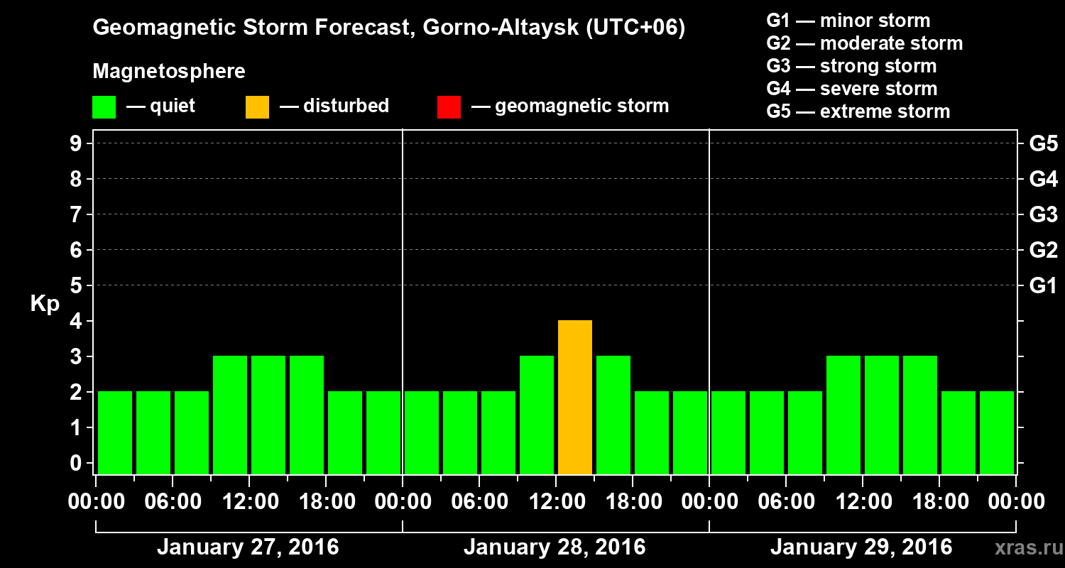 Forecast of the geomagnetic index&nbsp;Kp
