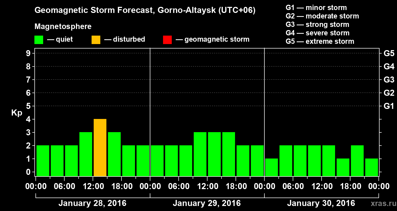 Forecast of the geomagnetic index&nbsp;Kp
